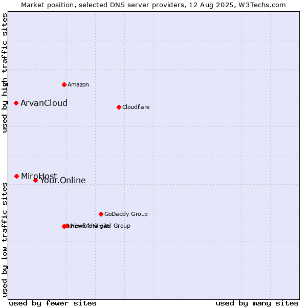 Market position of Your.Online vs. MiroHost vs. ArvanCloud