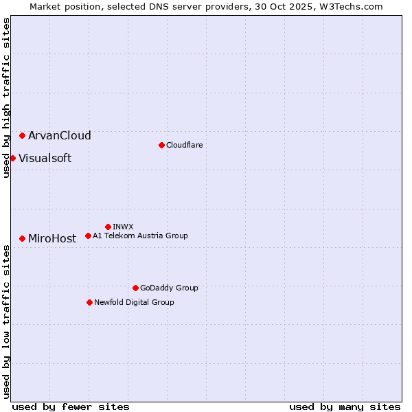 Market position of MiroHost vs. ArvanCloud vs. Visualsoft