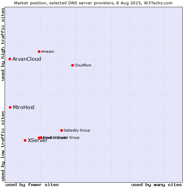 Market position of XServer vs. MiroHost vs. ArvanCloud