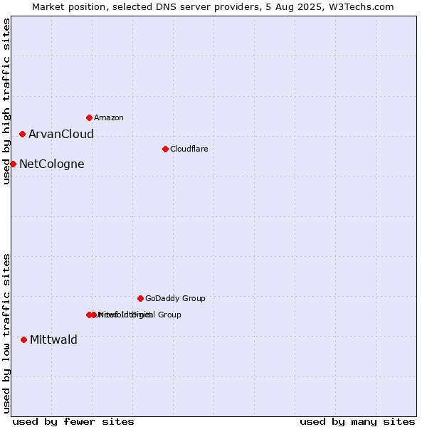 Market position of Mittwald vs. ArvanCloud vs. NetCologne