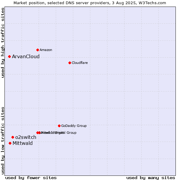 Market position of o2switch vs. Mittwald vs. ArvanCloud