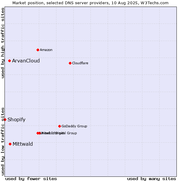 Market position of Mittwald vs. ArvanCloud vs. Shopify