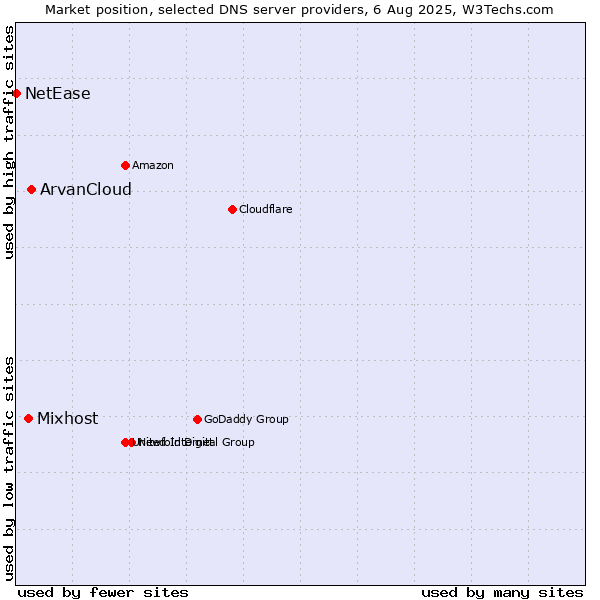 Market position of ArvanCloud vs. Mixhost vs. NetEase