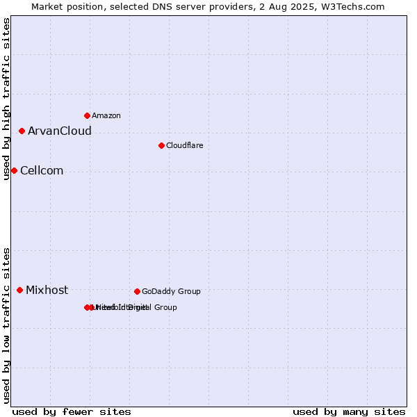 Market position of ArvanCloud vs. Mixhost vs. Cellcom