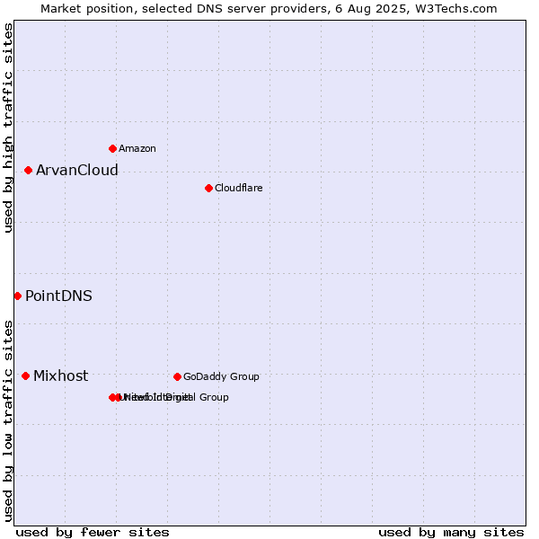 Market position of ArvanCloud vs. Mixhost vs. PointDNS
