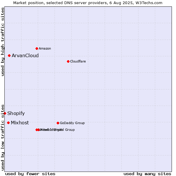 Market position of ArvanCloud vs. Mixhost vs. Shopify