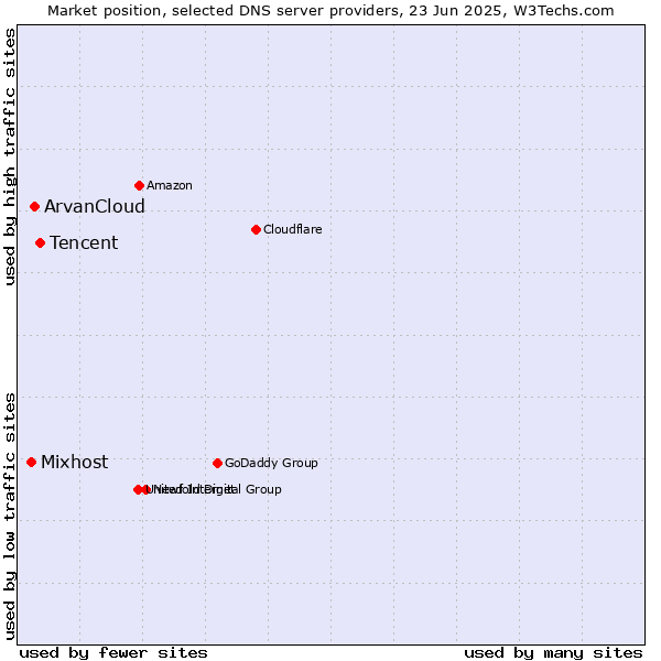 Market position of Tencent vs. ArvanCloud vs. Mixhost