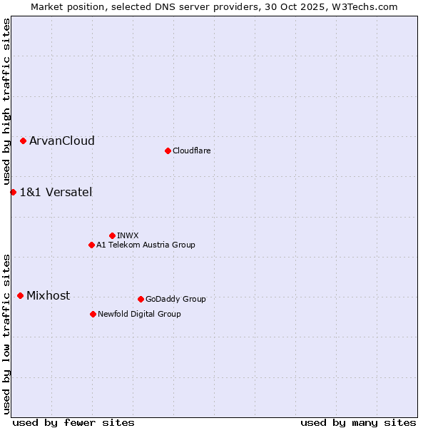 Market position of ArvanCloud vs. Mixhost vs. 1&1 Versatel