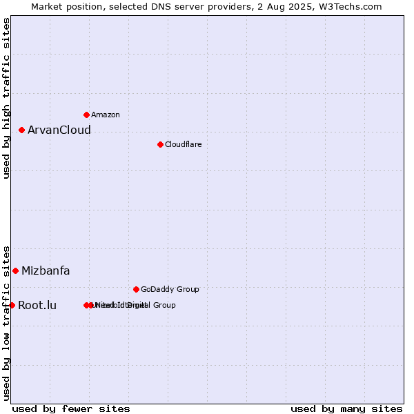 Market position of ArvanCloud vs. Mizbanfa vs. Root.lu