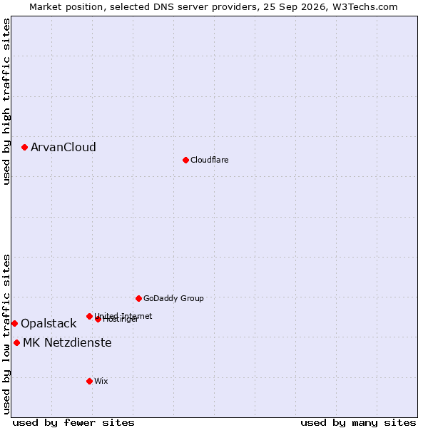Market position of ArvanCloud vs. MK Netzdienste vs. Opalstack