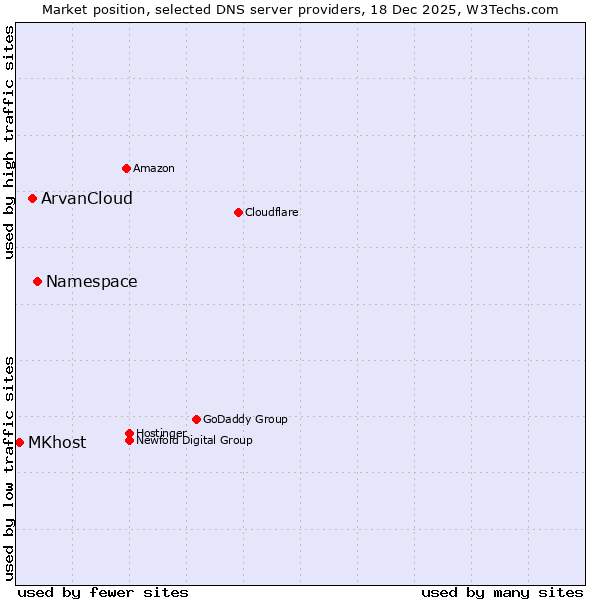 Market position of Namespace vs. ArvanCloud vs. MKhost