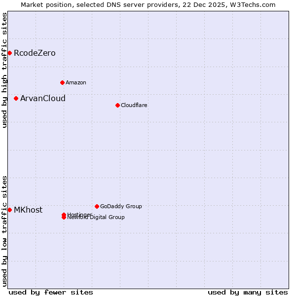 Market position of ArvanCloud vs. RcodeZero vs. MKhost