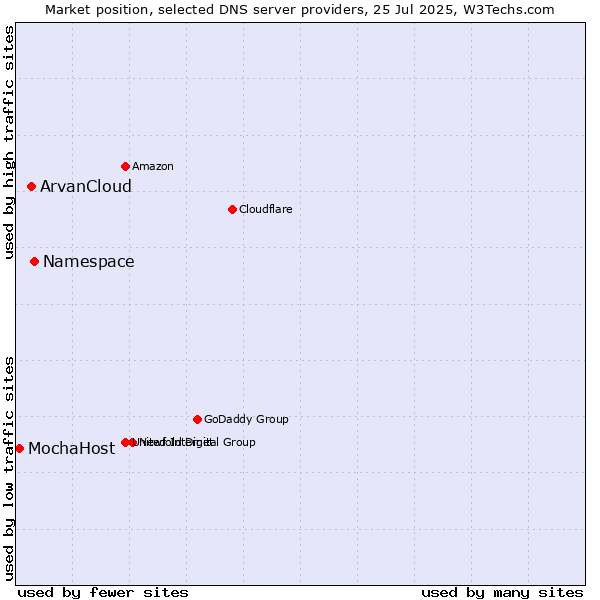 Market position of Namespace vs. ArvanCloud vs. MochaHost