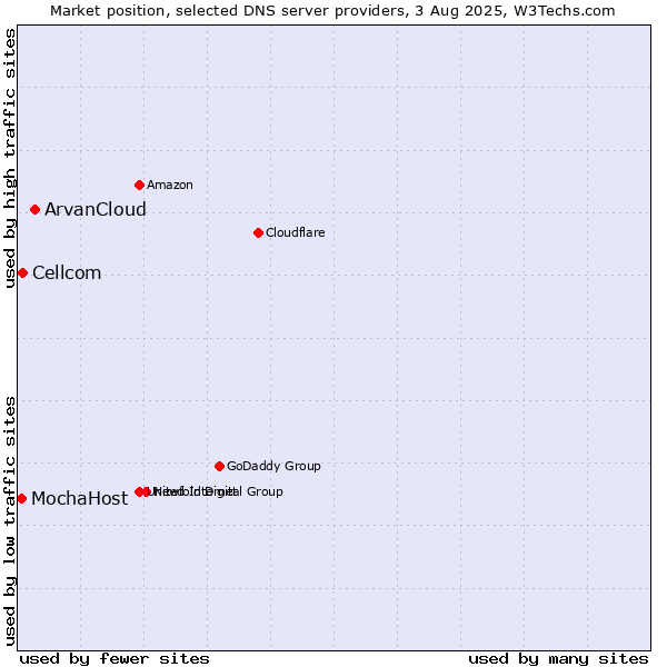 Market position of ArvanCloud vs. Cellcom vs. MochaHost