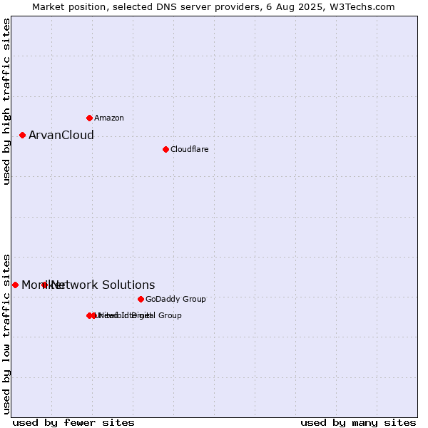 Market position of Network Solutions vs. ArvanCloud vs. Moniker