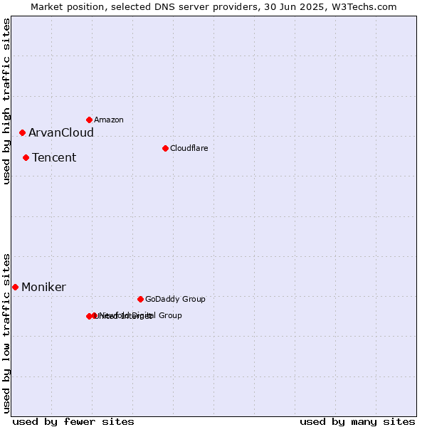 Market position of Tencent vs. ArvanCloud vs. Moniker