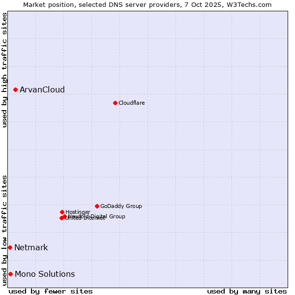 Market position of ArvanCloud vs. Mono Solutions vs. Netmark