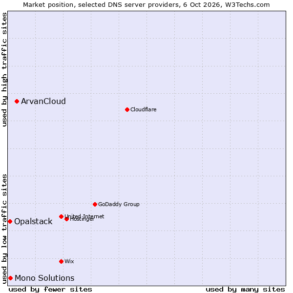 Market position of ArvanCloud vs. Mono Solutions vs. Opalstack