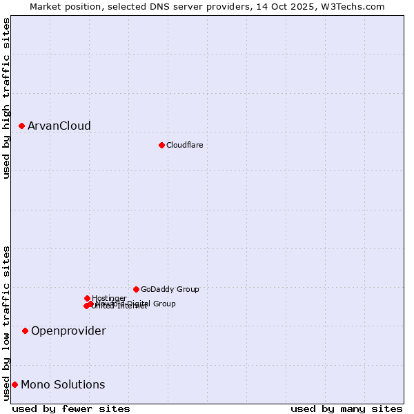 Market position of Openprovider vs. ArvanCloud vs. Mono Solutions