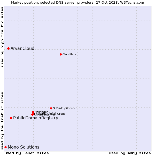 Market position of PublicDomainRegistry vs. ArvanCloud vs. Mono Solutions