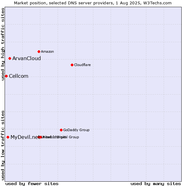 Market position of ArvanCloud vs. MyDevil.net vs. Cellcom