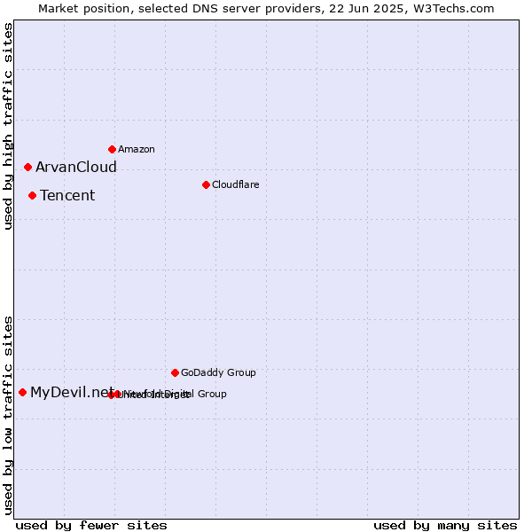 Market position of Tencent vs. ArvanCloud vs. MyDevil.net