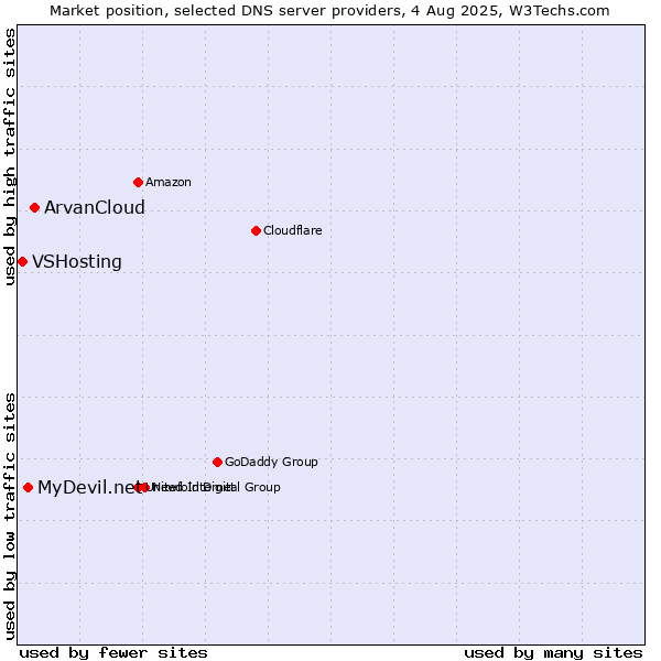 Market position of ArvanCloud vs. MyDevil.net vs. VSHosting