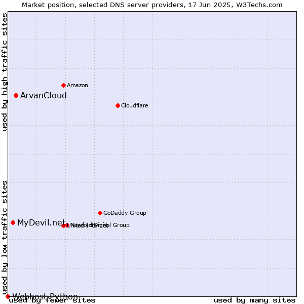 Market position of ArvanCloud vs. MyDevil.net vs. Webhost Python