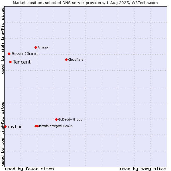 Market position of Tencent vs. ArvanCloud vs. myLoc