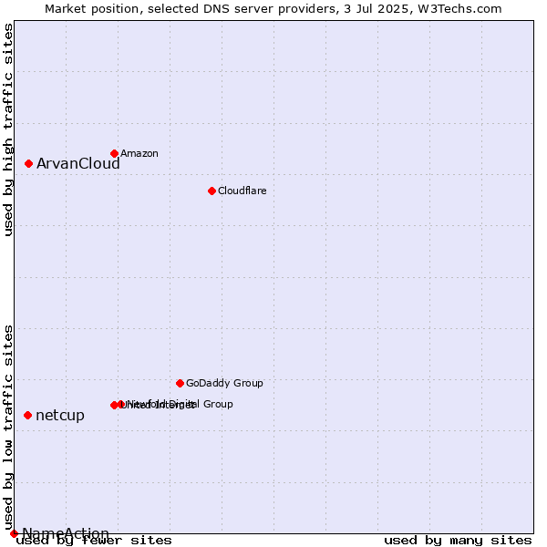 Market position of ArvanCloud vs. netcup vs. NameAction