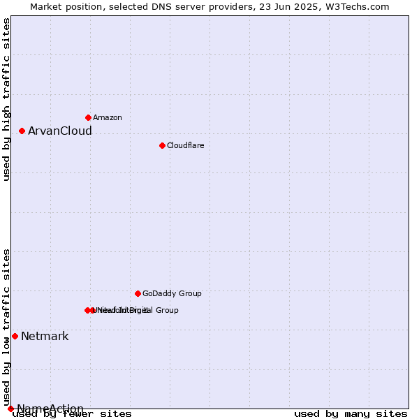 Market position of ArvanCloud vs. Netmark vs. NameAction