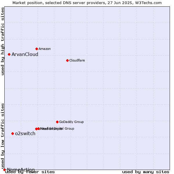 Market position of o2switch vs. ArvanCloud vs. NameAction