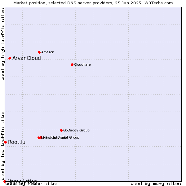 Market position of ArvanCloud vs. Root.lu vs. NameAction