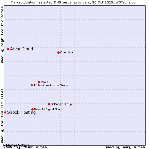 Market position of ArvanCloud vs. Shock Hosting vs. NameAction