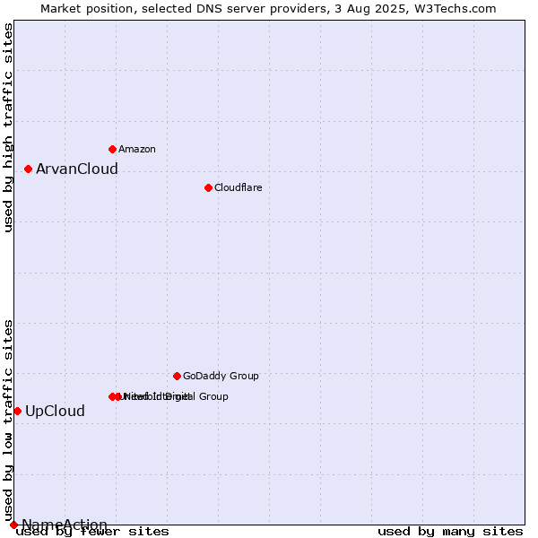 Market position of ArvanCloud vs. UpCloud vs. NameAction