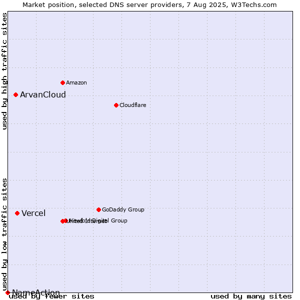 Market position of Vercel vs. ArvanCloud vs. NameAction
