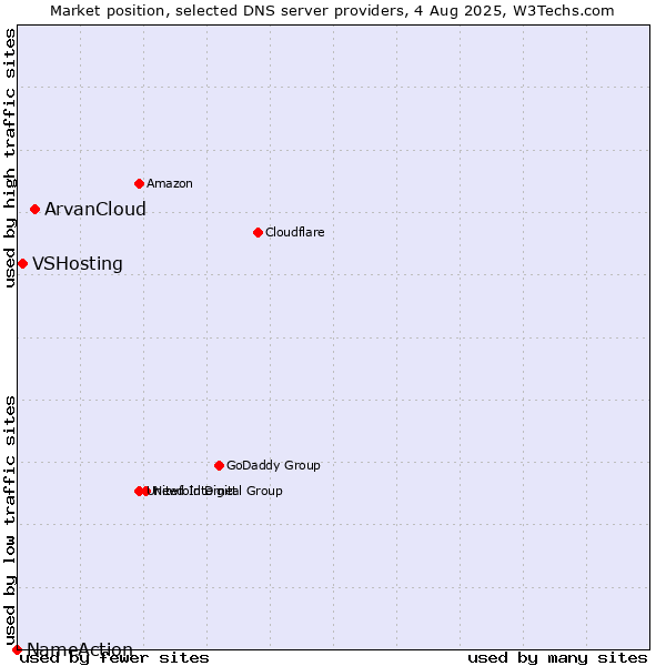 Market position of ArvanCloud vs. VSHosting vs. NameAction