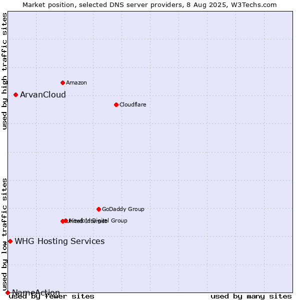 Market position of ArvanCloud vs. WHG Hosting Services vs. NameAction