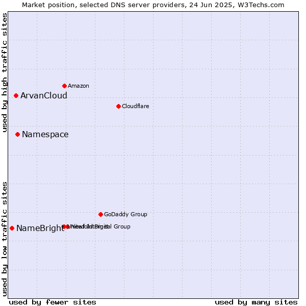 Market position of Namespace vs. ArvanCloud vs. NameBright