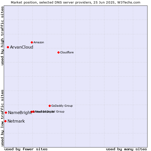 Market position of ArvanCloud vs. NameBright vs. Netmark