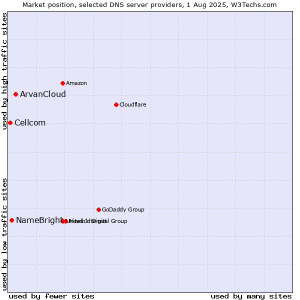 Market position of ArvanCloud vs. NameBright vs. Cellcom