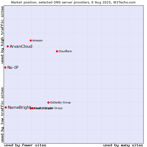 Market position of ArvanCloud vs. NameBright vs. No-IP
