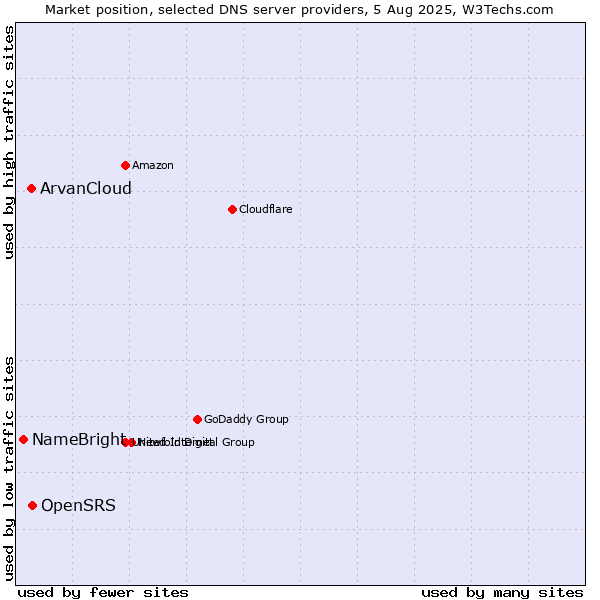 Market position of OpenSRS vs. ArvanCloud vs. NameBright