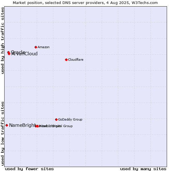 Market position of ArvanCloud vs. Oracle vs. NameBright
