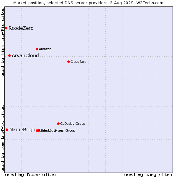 Market position of ArvanCloud vs. NameBright vs. RcodeZero
