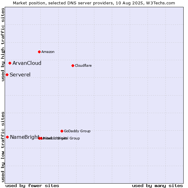 Market position of ArvanCloud vs. NameBright vs. Serverel