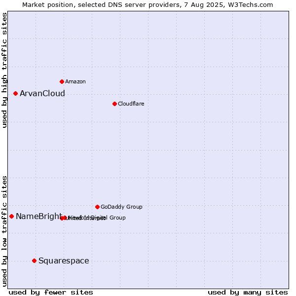 Market position of Squarespace vs. ArvanCloud vs. NameBright