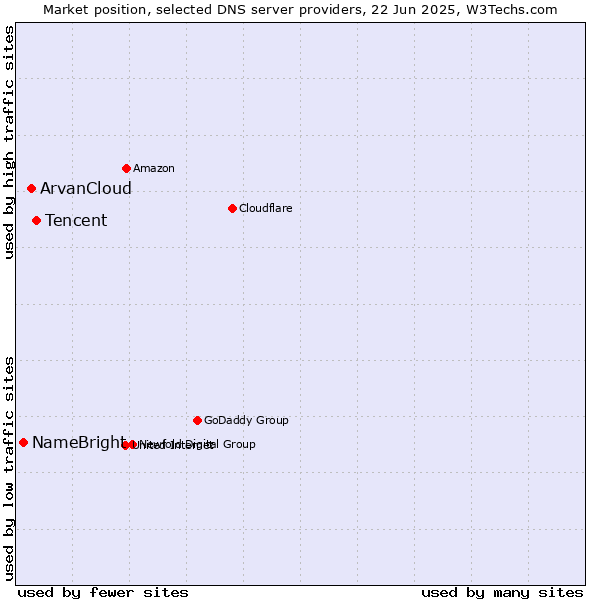Market position of Tencent vs. ArvanCloud vs. NameBright