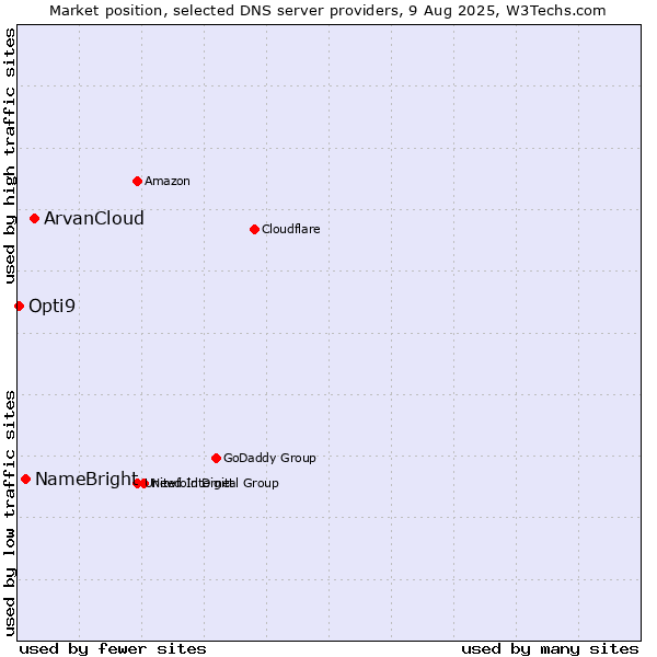 Market position of ArvanCloud vs. NameBright vs. Opti9