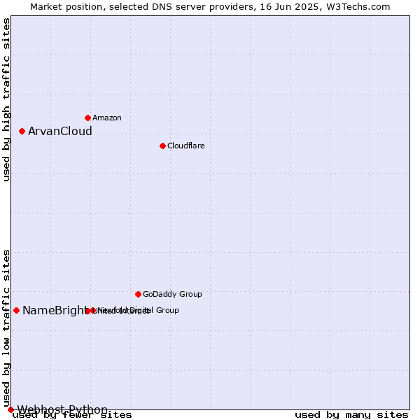 Market position of ArvanCloud vs. NameBright vs. Webhost Python